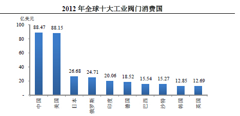 2012年全球閥門行業(yè)消費(fèi)分析